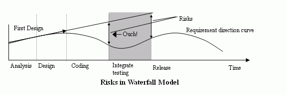 Risks of Water Fall Model
