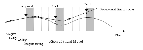 Risks of Spiral Model