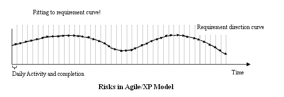 Risks of Arigle/XP Process